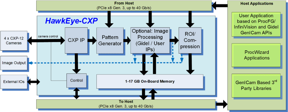 Graphic depicts a typical HawkEye-CXP-12 frame grabber acquisition and processing system